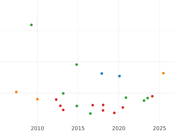 Auction sales chart 8 Escudos 1767 NR JV "Type 1762-1771" - Gold Coin Value - Colombia, Charles III