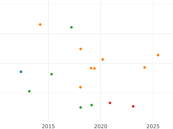Auction sales chart 8 Escudos 1768 NR JV "Type 1762-1771" - Gold Coin Value - Colombia, Charles III