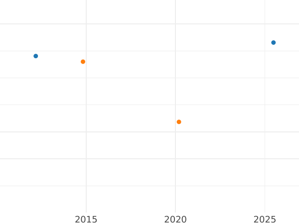 Auction sales chart 8 Escudos 1769 NR JV "Type 1762-1771" - Gold Coin Value - Colombia, Charles III