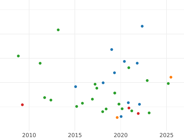 Auction sales chart 8 Escudos 1769 NR V "Type 1762-1771" - Gold Coin Value - Colombia, Charles III