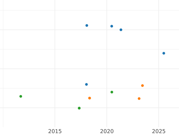Auction sales chart 8 Escudos 1770 NR VJ "Type 1762-1771" - Gold Coin Value - Colombia, Charles III