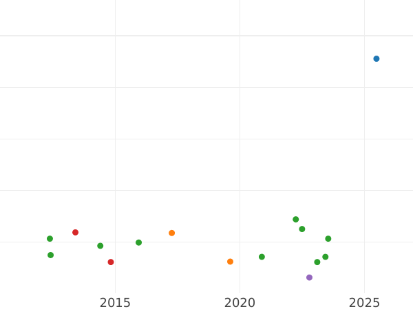 Auction sales chart 8 Escudos 1771 NR VJ "Type 1762-1771" - Gold Coin Value - Colombia, Charles III