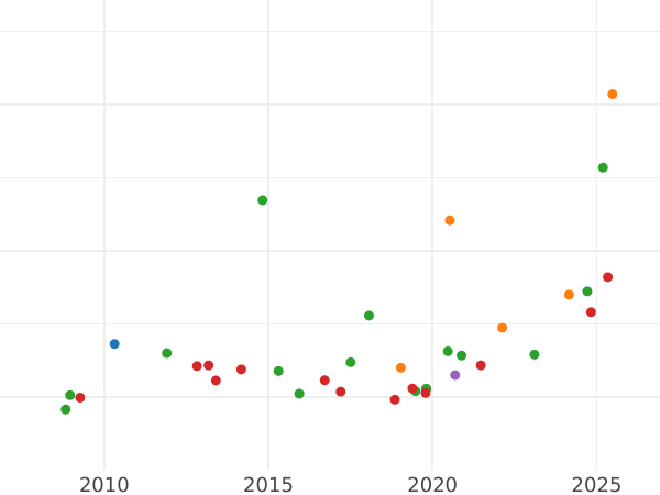 Auction sales chart 8 Escudos 1772 P JS - Gold Coin Value - Colombia, Charles III