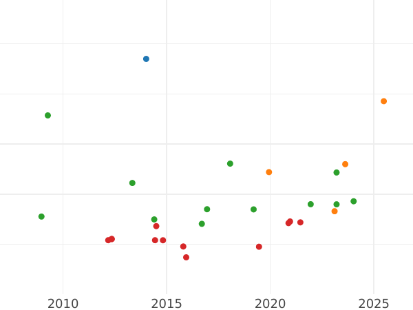 Gráfico de ventas en subastas 8 escudos 1772 NR VJ - valor de la moneda de oro - Colombia, Carlos III