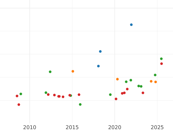 Auction sales chart 8 Escudos 1773 NR VJ - Gold Coin Value - Colombia, Charles III