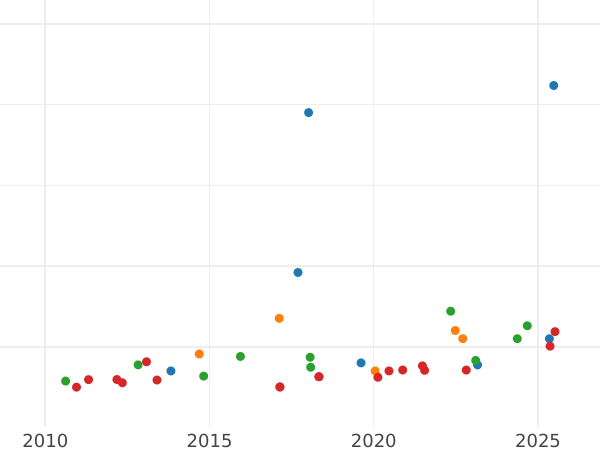 Auction sales chart 8 Escudos 1774 P JS - Gold Coin Value - Colombia, Charles III