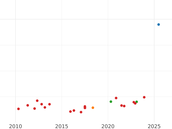 Auction sales chart 8 Escudos 1774 NR VJ - Gold Coin Value - Colombia, Charles III