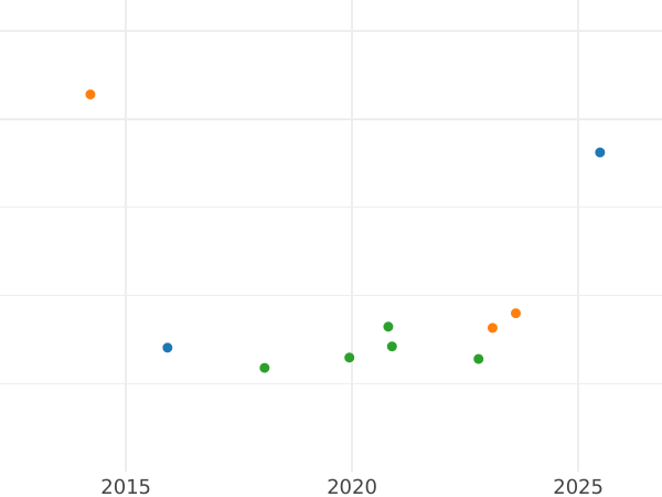 Auction sales chart 8 Escudos 1774 NR JJ - Gold Coin Value - Colombia, Charles III