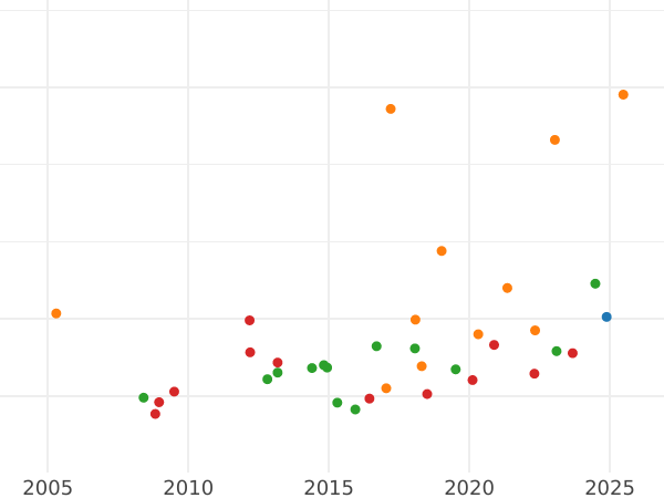 Auktionsverkaufs-Diagramm 8 Escudos 1775 P JS - Goldmünze Wert - Kolumbien, Karl III
