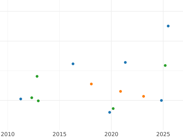 Auction sales chart 8 Escudos 1776 P JS - Gold Coin Value - Colombia, Charles III