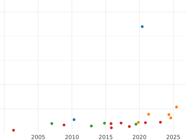 Auktionsverkaufs-Diagramm 8 Escudos 1776 NR JJ - Goldmünze Wert - Kolumbien, Karl III