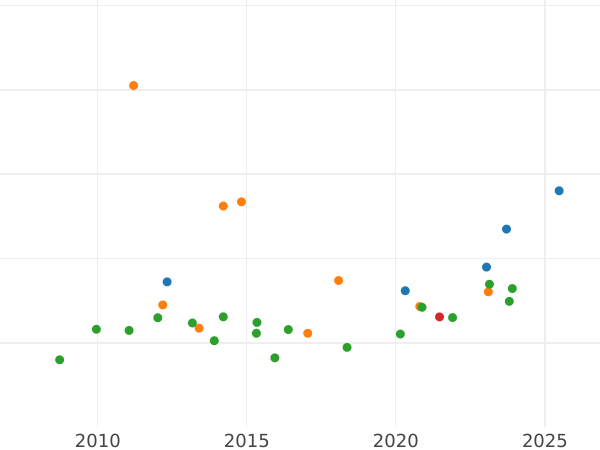 Auction sales chart 8 Escudos 1777 NR JJ - Gold Coin Value - Colombia, Charles III