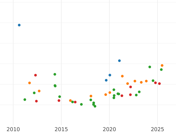 Auction sales chart 8 Escudos 1777 P SF - Gold Coin Value - Colombia, Charles III
