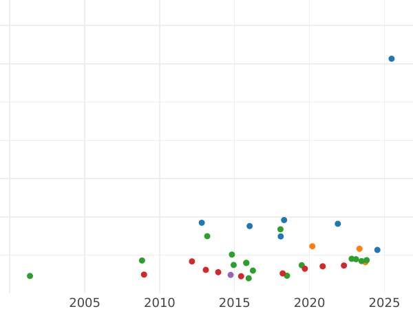 Auction sales chart 8 Escudos 1778 P SF - Gold Coin Value - Colombia, Charles III