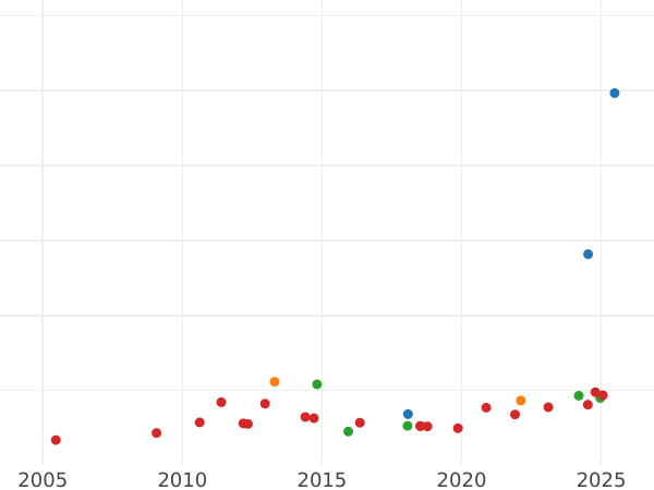Auction sales chart 8 Escudos 1778 NR JJ - Gold Coin Value - Colombia, Charles III