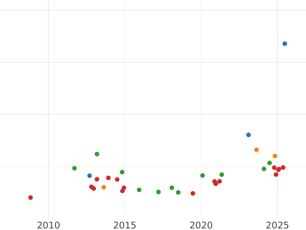 Auction sales chart 8 Escudos 1779 P SF - Gold Coin Value - Colombia, Charles III