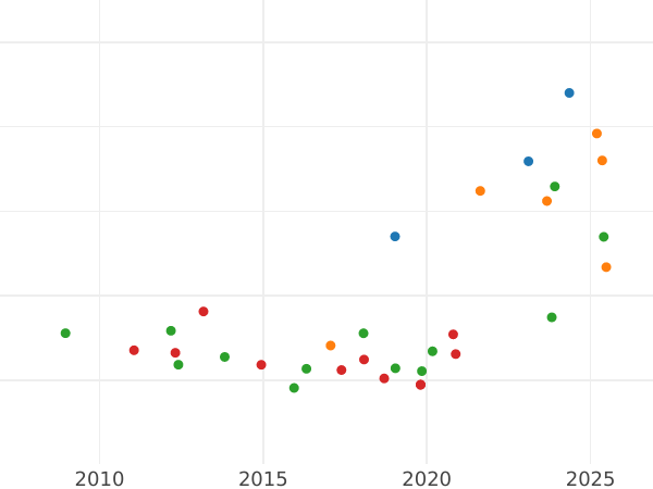 Auction sales chart 8 Escudos 1780 P SF - Gold Coin Value - Colombia, Charles III