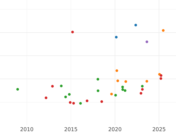 Auction sales chart 8 Escudos 1780 NR JJ - Gold Coin Value - Colombia, Charles III