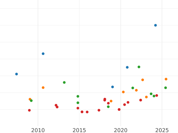 Auction sales chart 8 Escudos 1781 NR JJ - Gold Coin Value - Colombia, Charles III