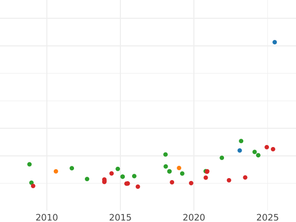 Auktionsverkaufs-Diagramm 8 Escudos 1782 P SF - Goldmünze Wert - Kolumbien, Karl III