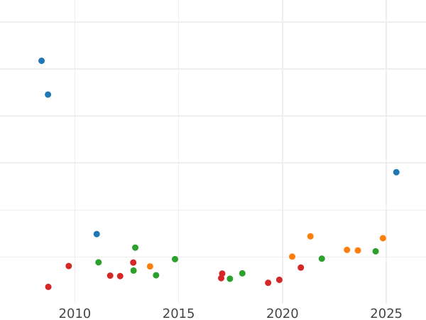 Auction sales chart 8 Escudos 1783 P SF - Gold Coin Value - Colombia, Charles III