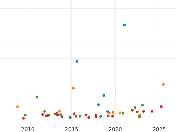 Wykres sprzedaży aukcyjnej 8 escudo 1784 P SF - cena złotej monety - Kolumbia, Karol III