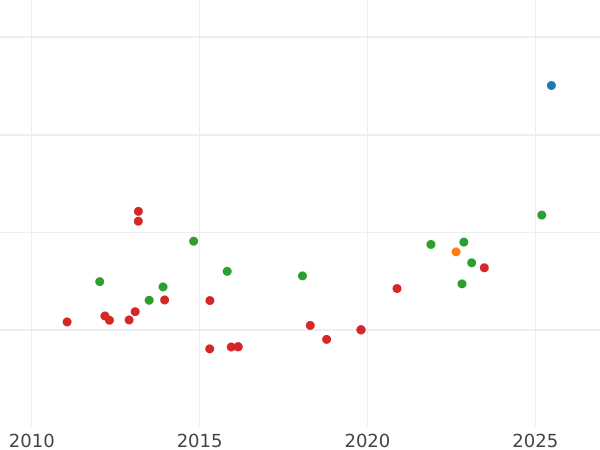 Auction sales chart 8 Escudos 1784 NR JJ - Gold Coin Value - Colombia, Charles III