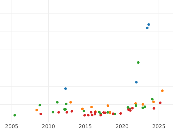 Auction sales chart 8 Escudos 1785 NR JJ - Gold Coin Value - Colombia, Charles III