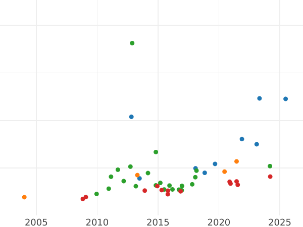Auction sales chart 8 Escudos 1785 P SF - Gold Coin Value - Colombia, Charles III