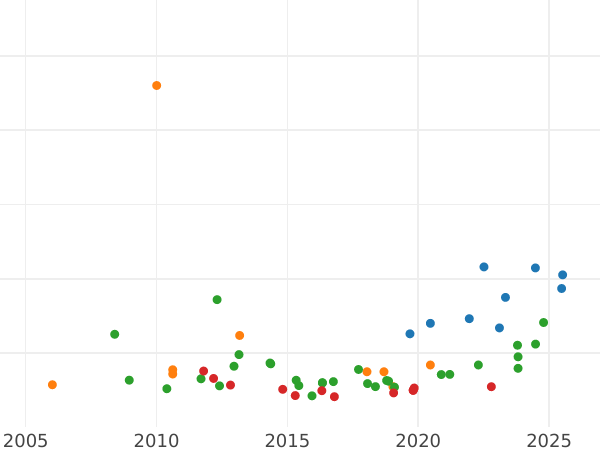 Auction sales chart 8 Escudos 1786 P SF - Gold Coin Value - Colombia, Charles III