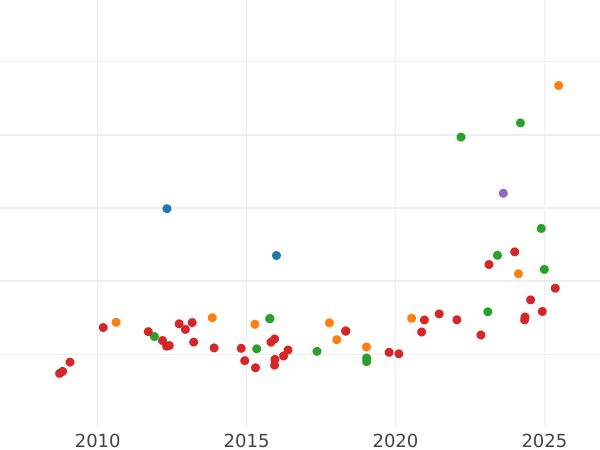 Auction sales chart 8 Escudos 1786 NR JJ - Gold Coin Value - Colombia, Charles III
