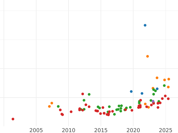 Auktionsverkaufs-Diagramm 8 Escudos 1787 NR JJ - Goldmünze Wert - Kolumbien, Karl III