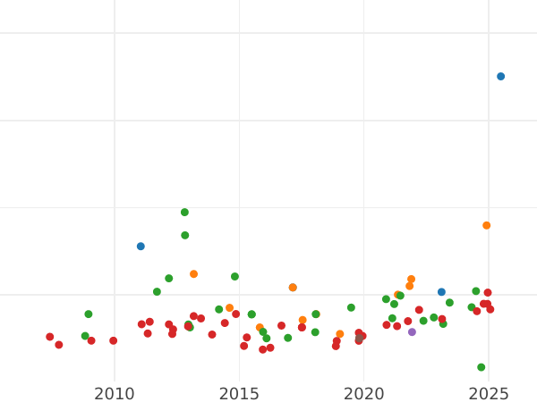 Auktionsverkaufs-Diagramm 8 Escudos 1787 P SF - Goldmünze Wert - Kolumbien, Karl III