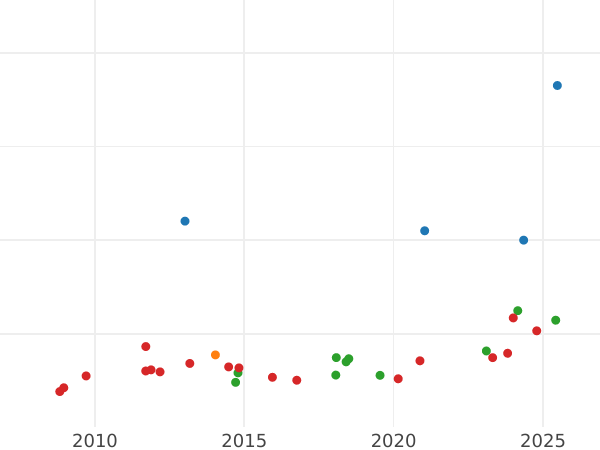Auktionsverkaufs-Diagramm 8 Escudos 1789 NR JJ - Goldmünze Wert - Kolumbien, Karl III