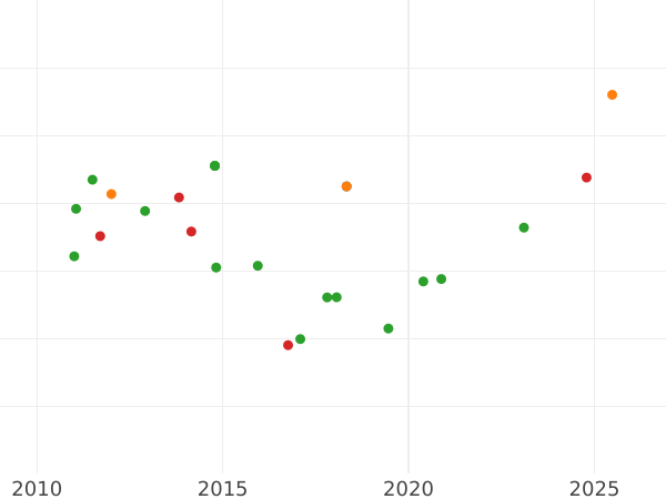 Auction sales chart 8 Escudos 1789 P SF - Gold Coin Value - Colombia, Charles III