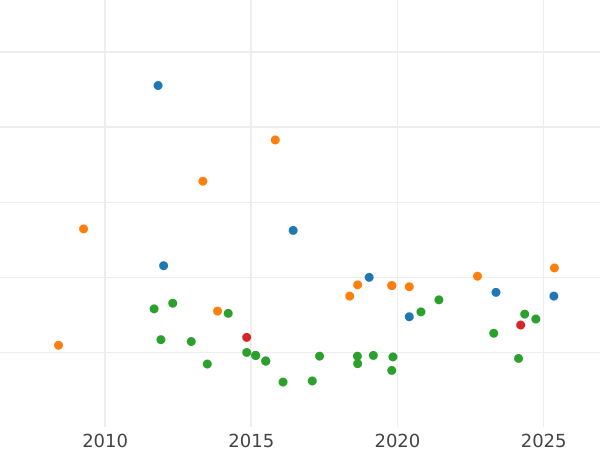 Auction sales chart 1 Escudo 1789 P SF - Gold Coin Value - Colombia, Charles IV