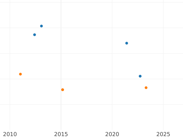 Auction sales chart 1 Escudo 1790 NR JJ - Gold Coin Value - Colombia, Charles IV