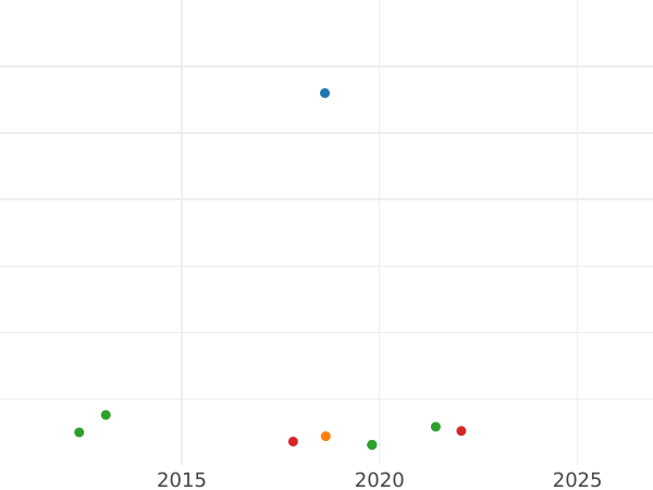 Auction sales chart 1 Escudo 1790 P SF - Gold Coin Value - Colombia, Charles IV