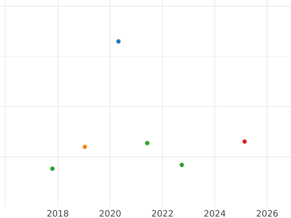 Wykres sprzedaży aukcyjnej 1 escudo 1791 NR JJ - cena złotej monety - Kolumbia, Karol IV