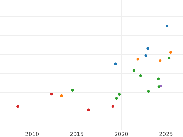 Auction sales chart 1 Escudo 1792 P JF - Gold Coin Value - Colombia, Charles IV