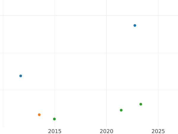 Auction sales chart 1 Escudo 1792 NR JJ - Gold Coin Value - Colombia, Charles IV