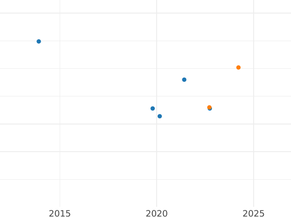 Wykres sprzedaży aukcyjnej 1 escudo 1793 NR JJ - cena złotej monety - Kolumbia, Karol IV