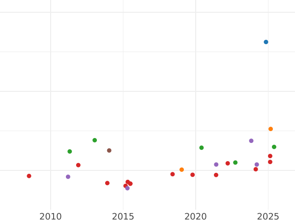 Wykres sprzedaży aukcyjnej 1 escudo 1793 P JF - cena złotej monety - Kolumbia, Karol IV