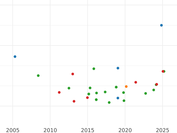 Auction sales chart 1 Escudo 1794 P JF - Gold Coin Value - Colombia, Charles IV