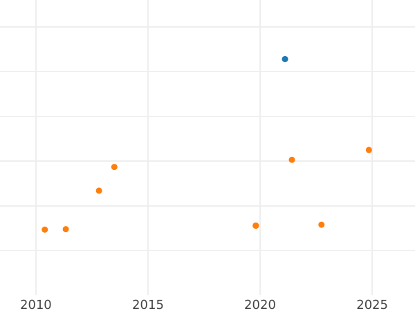 Wykres sprzedaży aukcyjnej 1 escudo 1796 P JF - cena złotej monety - Kolumbia, Karol IV