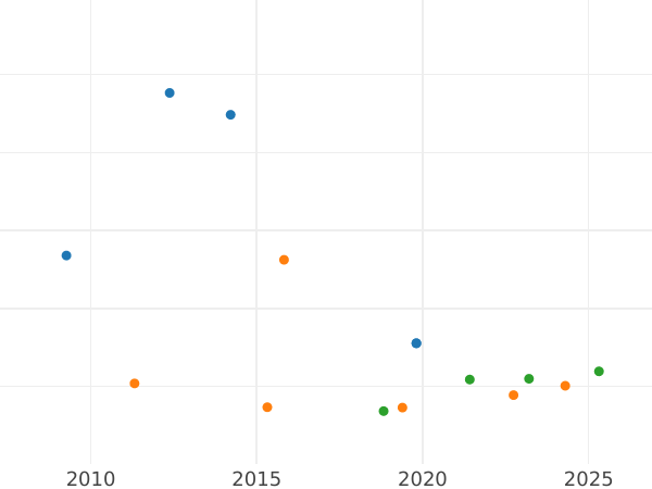 Auction sales chart 1 Escudo 1797 NR JJ - Gold Coin Value - Colombia, Charles IV
