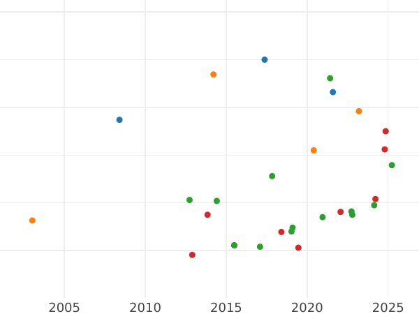 Auktionsverkaufs-Diagramm 1 Escudo 1797 P JF - Goldmünze Wert - Kolumbien, Karl IV
