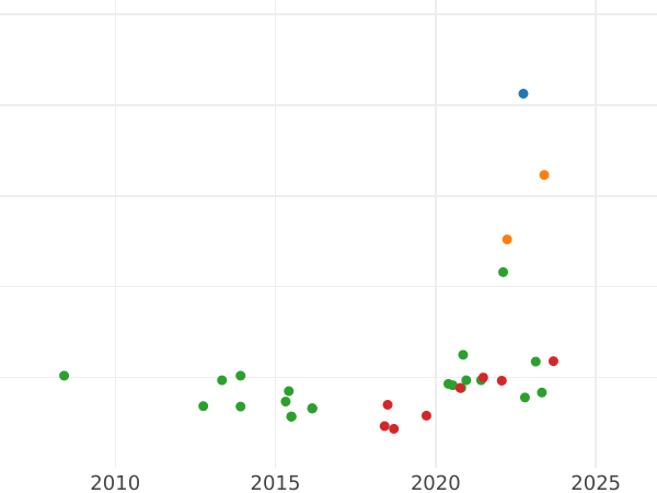 Wykres sprzedaży aukcyjnej 1 escudo 1798 P JF - cena złotej monety - Kolumbia, Karol IV