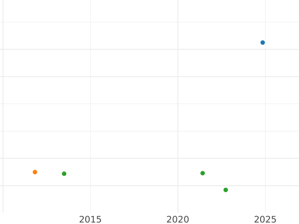 Gráfico de ventas en subastas 1 escudo 1798 NR JJ - valor de la moneda de oro - Colombia, Carlos IV