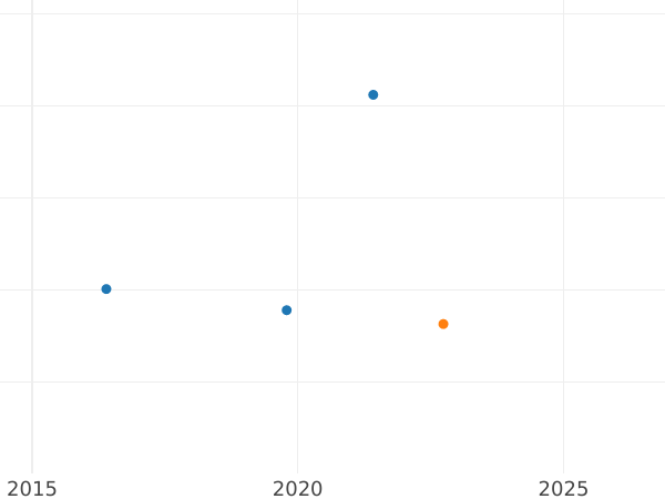 Auktionsverkaufs-Diagramm 1 Escudo 1799 NR JJ - Goldmünze Wert - Kolumbien, Karl IV